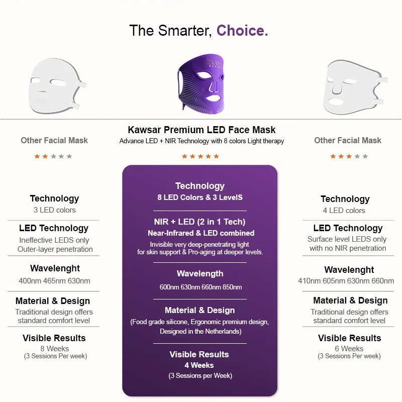 Masque facial LED – Masque LED haut de gamme avec 7 modes et luminothérapie NIR